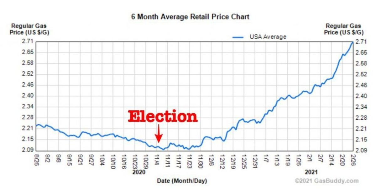 Gas prices rise sharply after Election 2020
